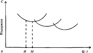 Динамика издержек фирмы в долгосрочном периоде и выбор времени осуществления инвестиций