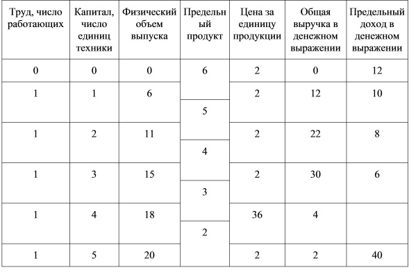 Производственная функция и динамика результатов экономической деятельности фирмы