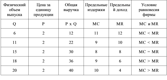 Условие равновесия фирмы и изменение спроса на факторы производства