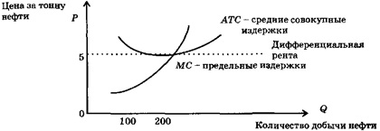 Отсутствие дифференциальной ренты, так как цена нефти и издержки ее добычи в условиях более глубокого залегания пластов совпали