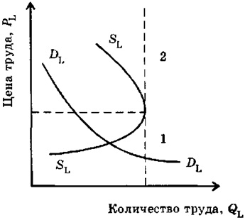 Рынок труда. Предложение труда по принципу замещения «эффекта дохода» «эффектом досуга»