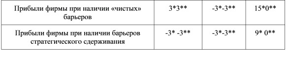 Стратегия фирмы - олигополиста: сотрудничество или борьба с конкурентами