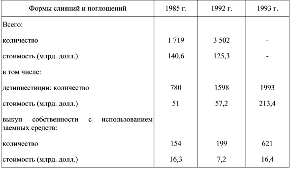 Слияния и поглощения в экономике США (1985—1993 гг.)