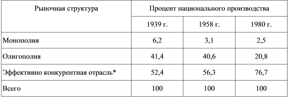 Структура экономики США