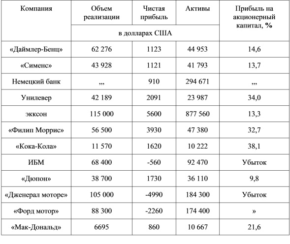 Прибыли крупнейших компаний мира (выборочно, на июль 1995 г.)