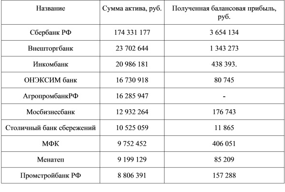 Прибыль 10 московских банков (1995 г.)