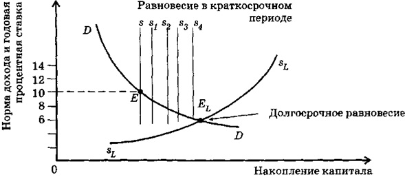 Доход на капитал и ставка процента в краткосрочном и долговременном периодах