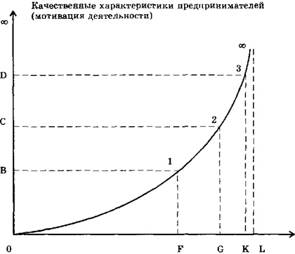 Структура предпринимателей как социальной группы