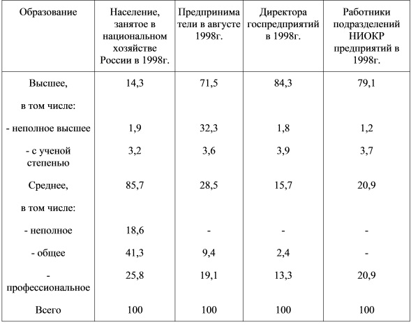 Уровень образования предпринимателей в сопоставлении с другими категориями населения