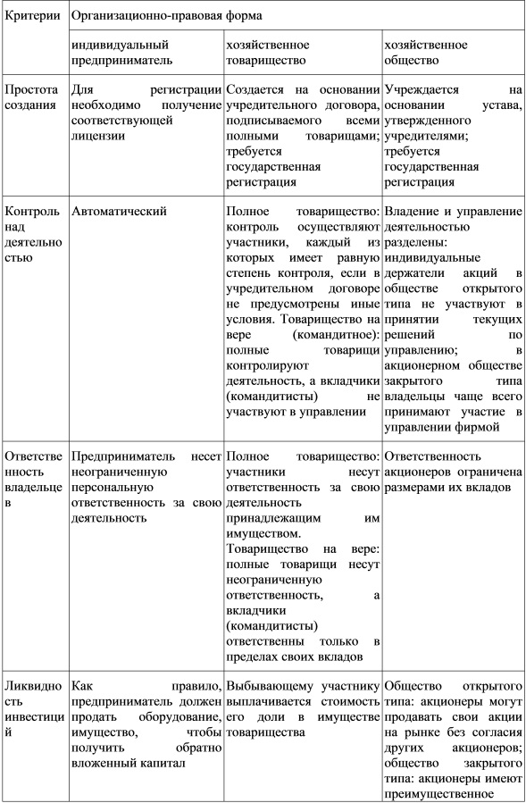 Сравнительные характеристики организационно-правовых форм предпринимательства в РФ