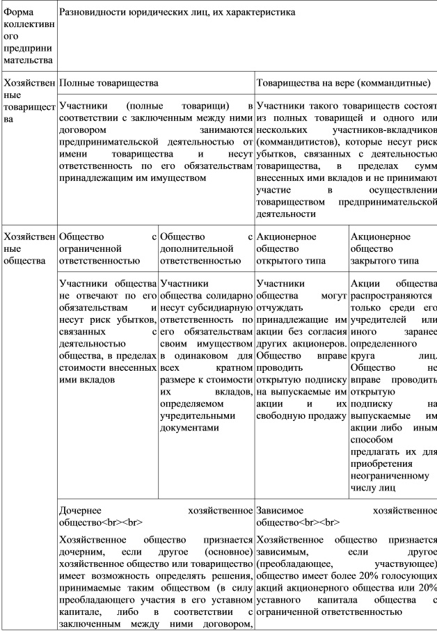 Организационно-правовые формы коммерческих организаций