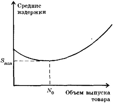 Нахождение эффективного размера однотоварной фирмы