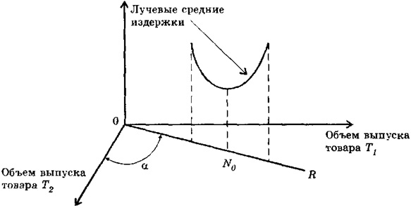 Нахождение эффективного размера многотоварной фирмы