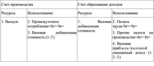 Счет первичного распределения доходов