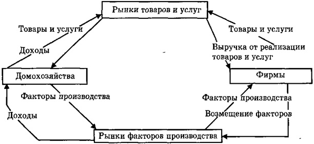 Кругооборот товаров и доходов в рыночной экономике