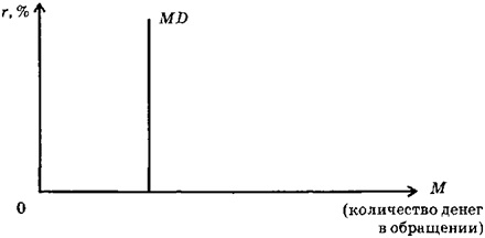 Операционный спрос на деньги