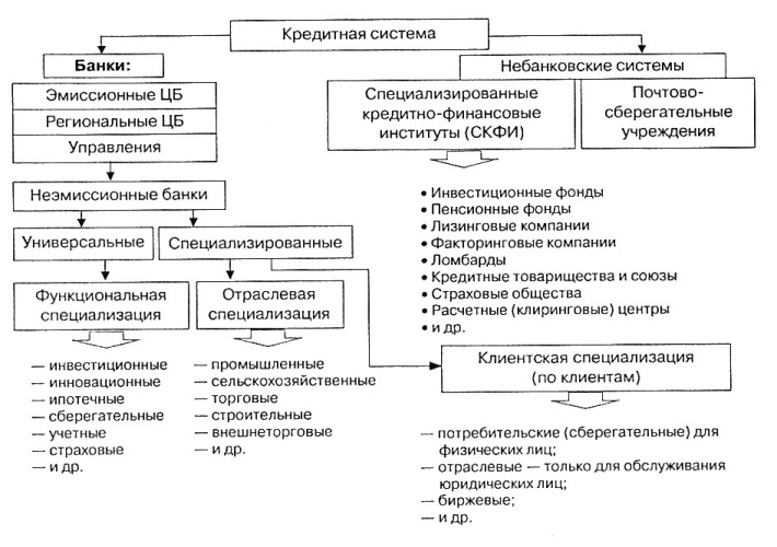 Структура кредитной системы