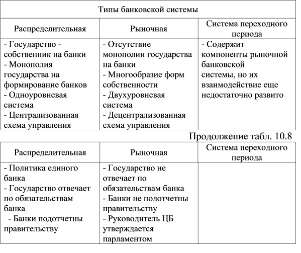 Особенности банковской системы