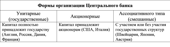 Особенности форм организации ЦБ