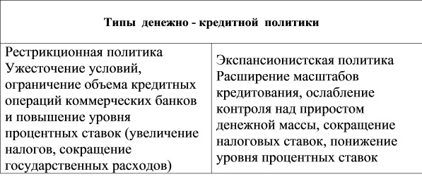 Типы денежно-кредитной политики