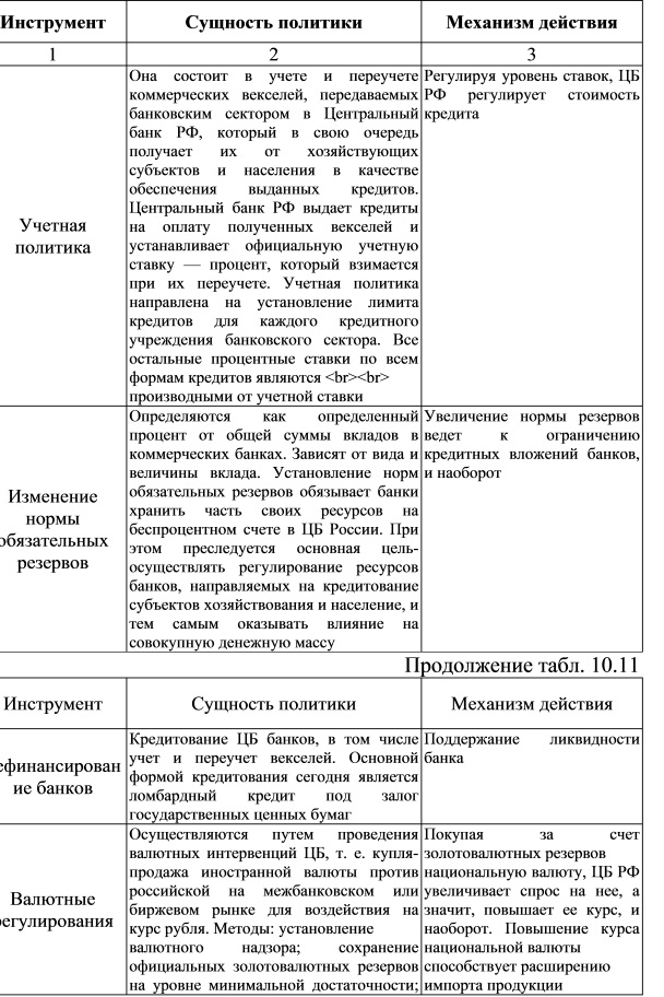 Сущность механизма действия основных инструментов 
                          денежно-кредитной политики
