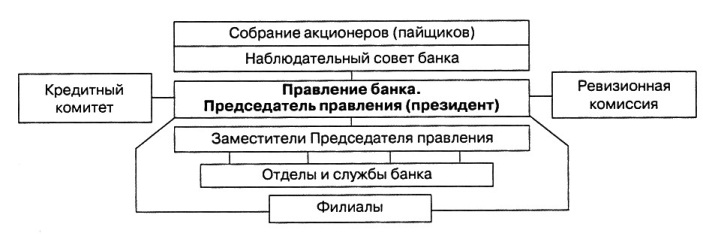 Схема управления коммерческим банком