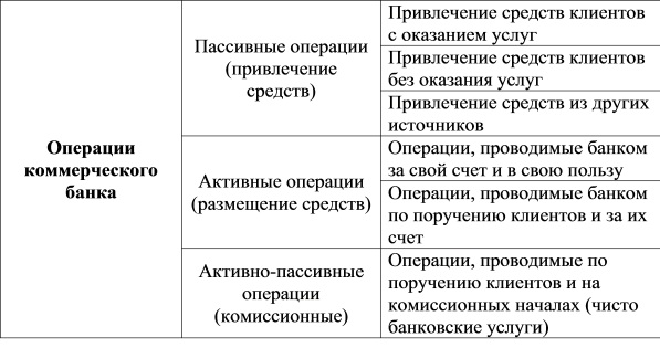 Операции  коммерческого  банка