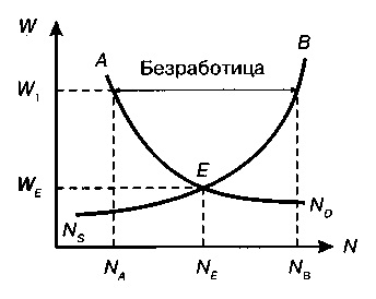 Возникновение безработицы на рынке труда