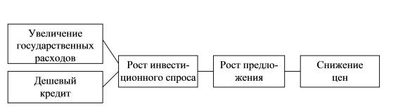 Кейнсианская антиинфляционная политика