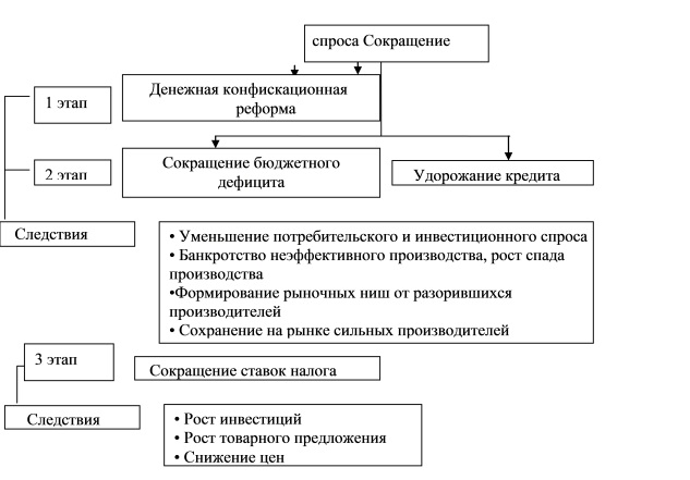 Монетарная антиинфляционная политика