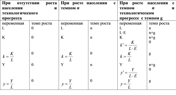 Характеристика основных переменных модели Солоу
в состоянии устойчивого равновесия
