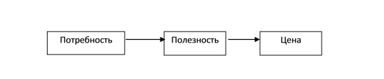 Полезность и рыночная цена товара