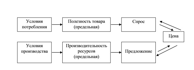 Влияние полезности и производительности на цену 
экономических благ
