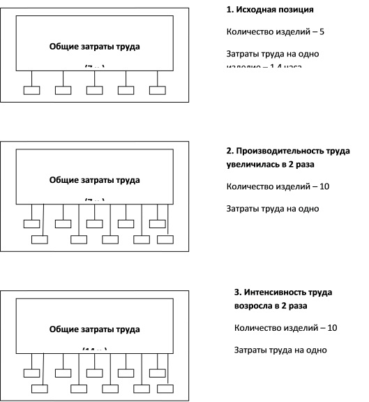 Влияние роста производительности и интенсивности труда на затраты труда на единицу продукции 