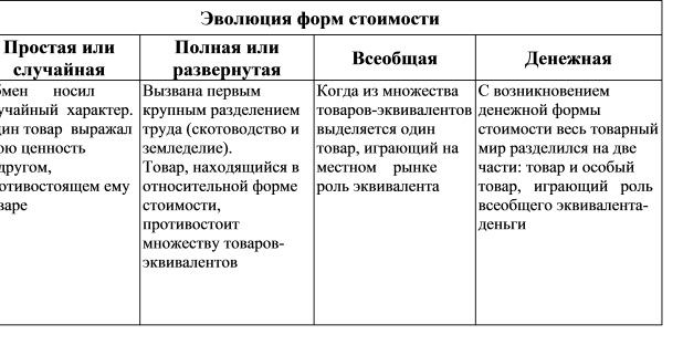 Эволюция  форм  стоимости