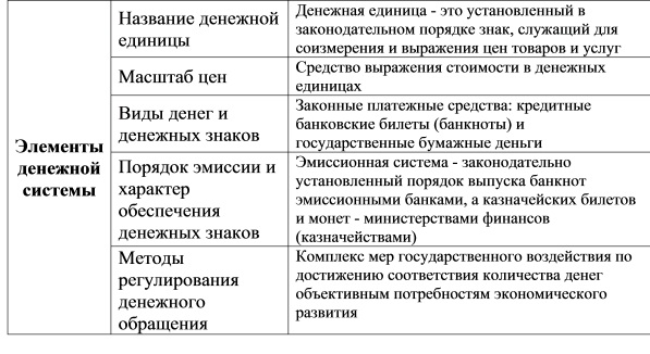 Элементы современной денежной системы