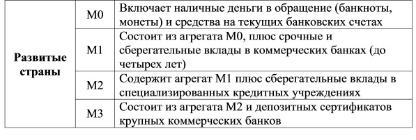 Набор денежных агрегатов, применяемых в развитых 
странах мира
