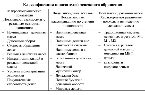 Показатели денежного обращения