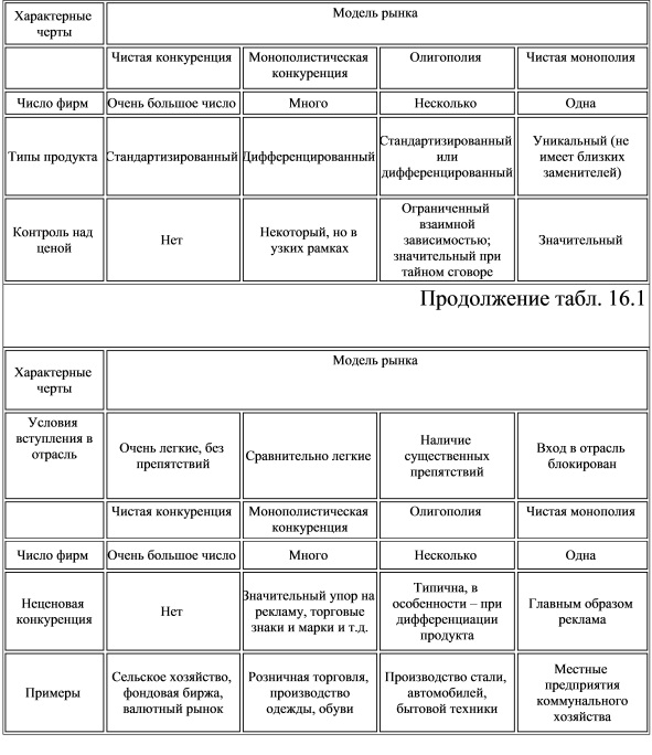 Сравнительная характеристика моделей рынка