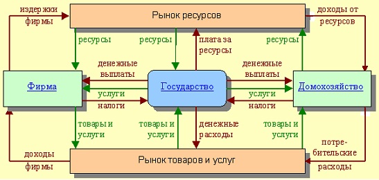 Модель экономического кругооборота