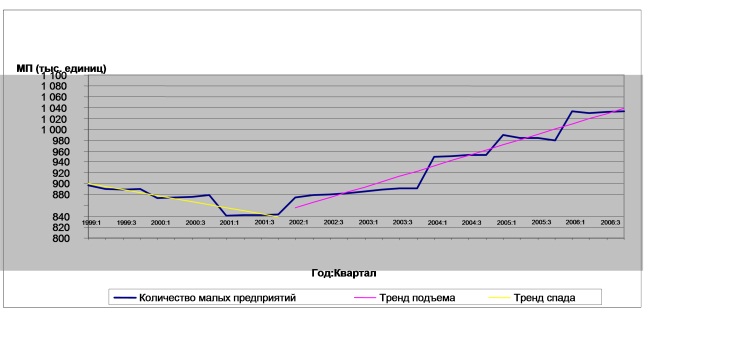 Динамика количества малых предприятий в России