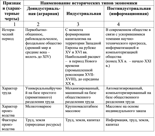 Сравнительная характеристика постиндустриальной (информационной) экономики