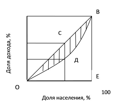 Кривая Лоренца