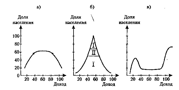 Современные модели распределения доходов