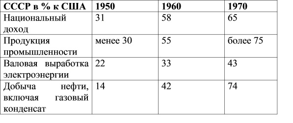 Соотношение экономики СССР и США