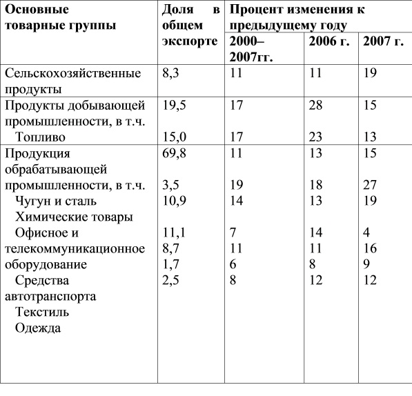 Товарная структура мирового экспорта, 2007 год, в %