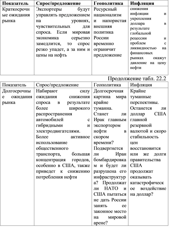 Ожидания рынка