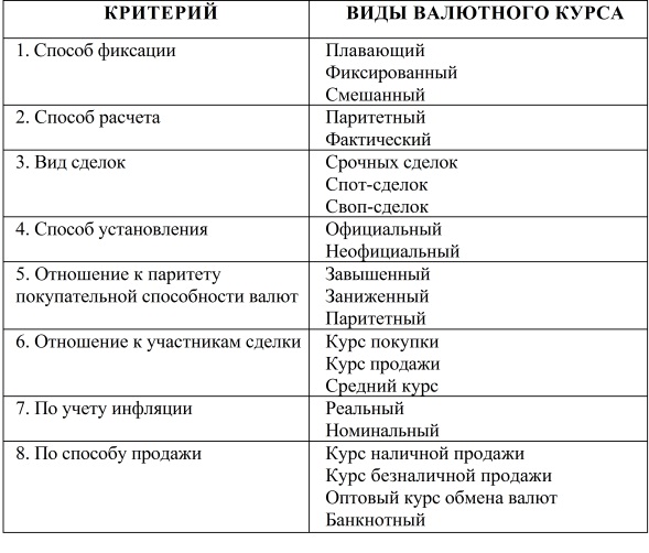 Классификация видов валютного курса