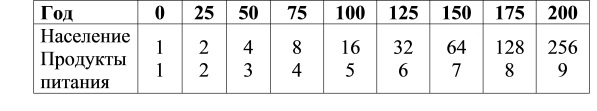 Оценка роста населения и производства продуктов питания