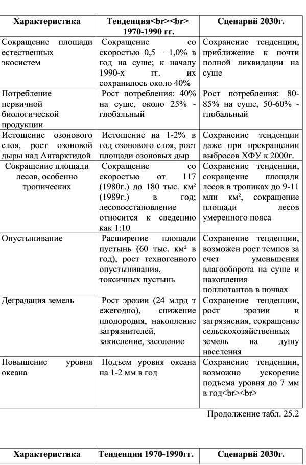 Изменения  окружающей  среды  и  ожидаемые  
тенденции до 2030г.
